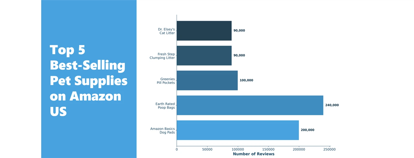 Top 5 Best-Selling Pet Supplies on Amazon US Top 5 Best-Selling Pet Supplies on Amazon US